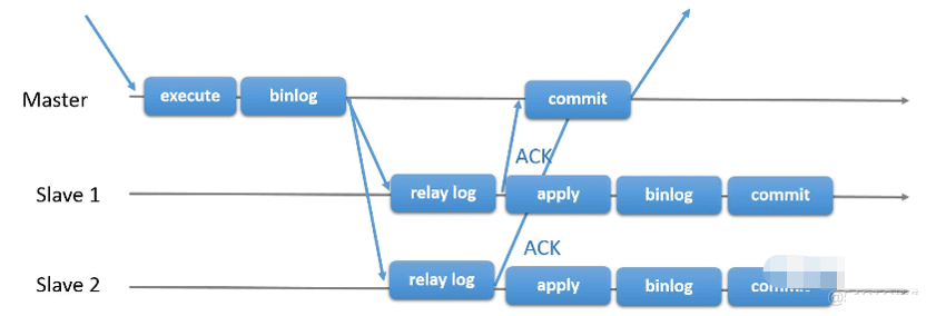 Mysql主从复制原理和三种复制：异步、同步、半同步(主的binlog、从的relaylog)