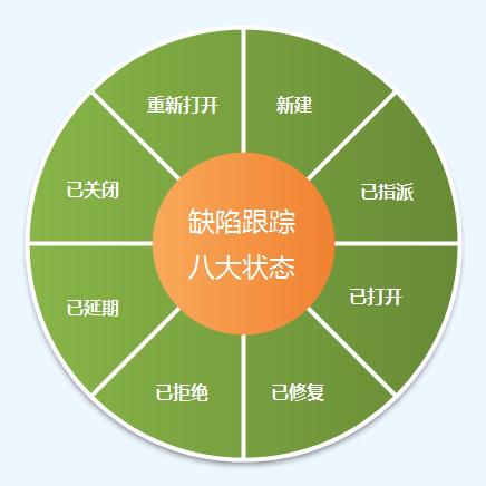 如何编写缺陷报告_测试缺陷报告模板