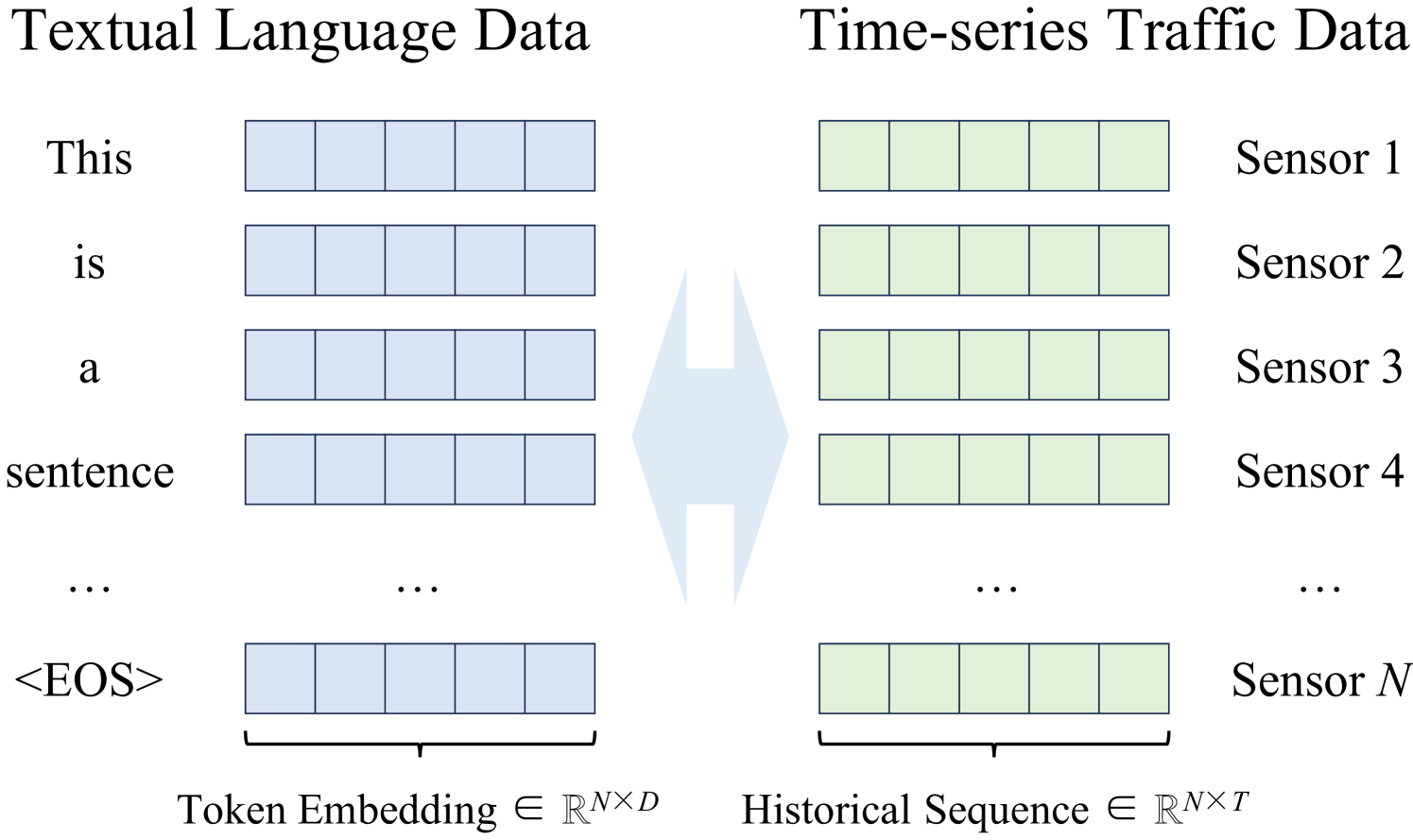 交通时序数据与自然语言的相似性