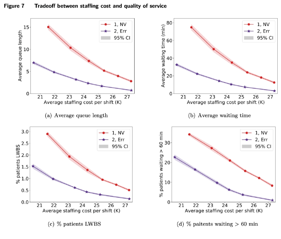 服务运营｜斯坦福大学商学院Yue Hu ：基于排队论的医院急诊部人员配置策略