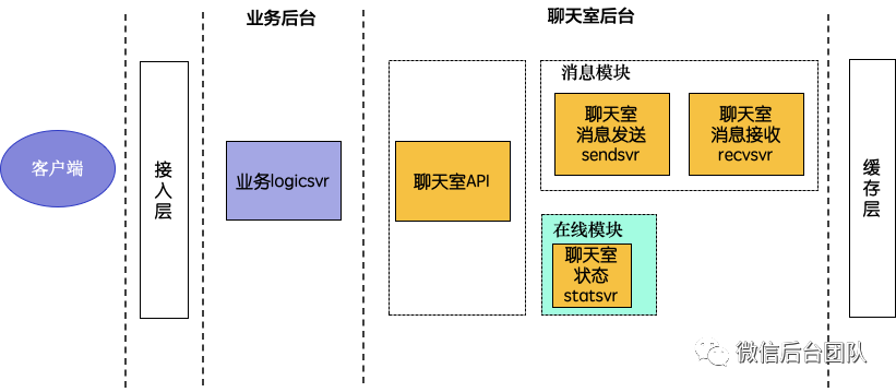 千万同时在线直播聊天室架构演进