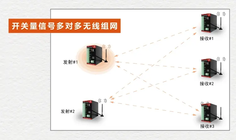 达泰工业无线IO模块的远距离传输方案现场实例