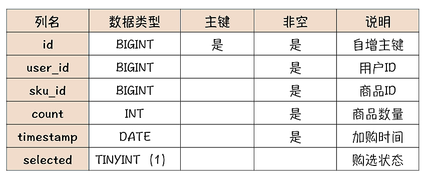 购物车系统设计