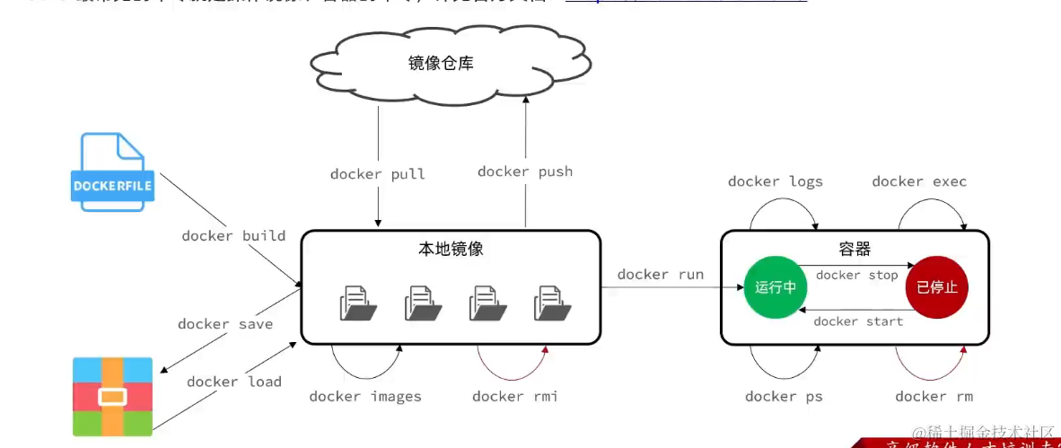 docker常见命令