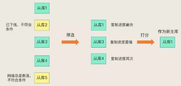 聊聊Redis sentinel 机制