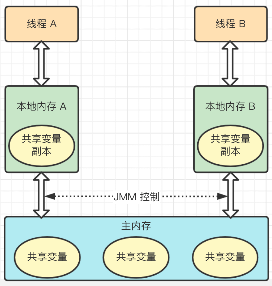 Alt 'JMM 抽象模型'