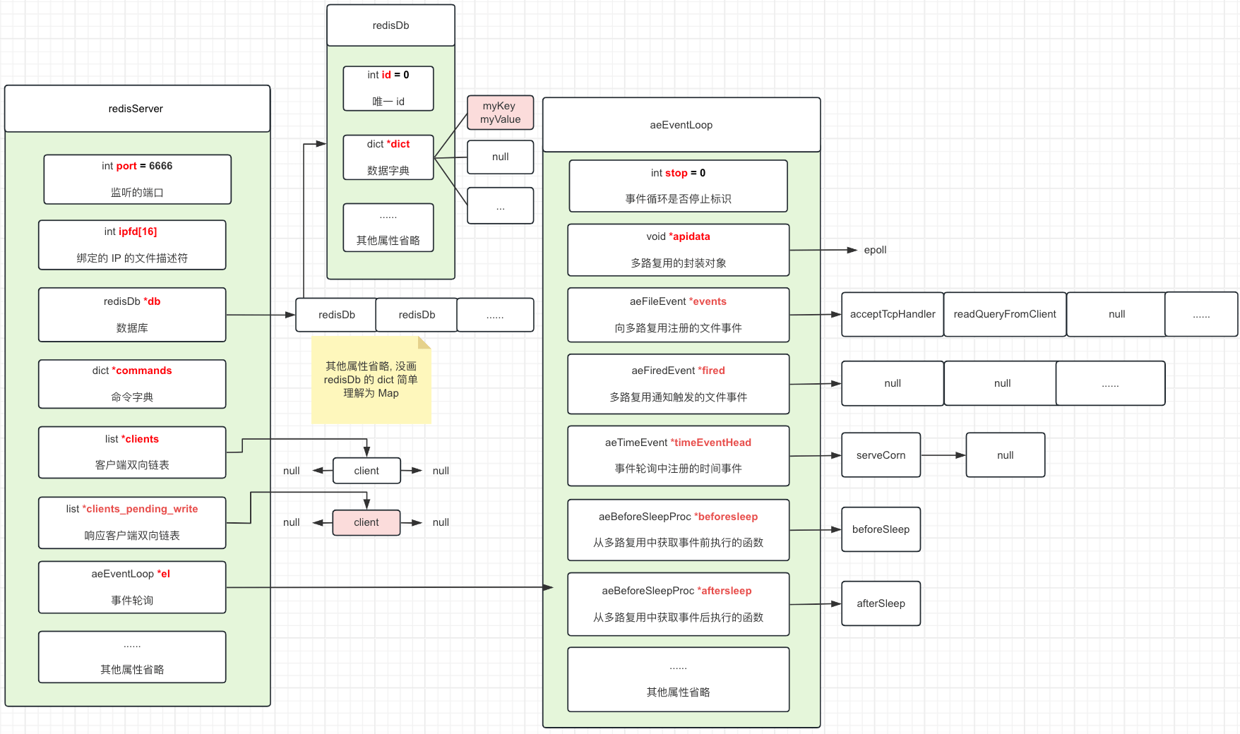 Alt 'Redis 服务端接收到客户端发送的命令后 redisServer 状态'