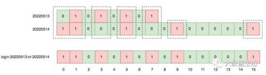 Redis 如何使用 Bitmap