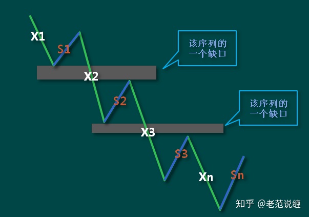 一個頂分型一個底分型加上中間k線,組成一筆,三筆組成一個線段.