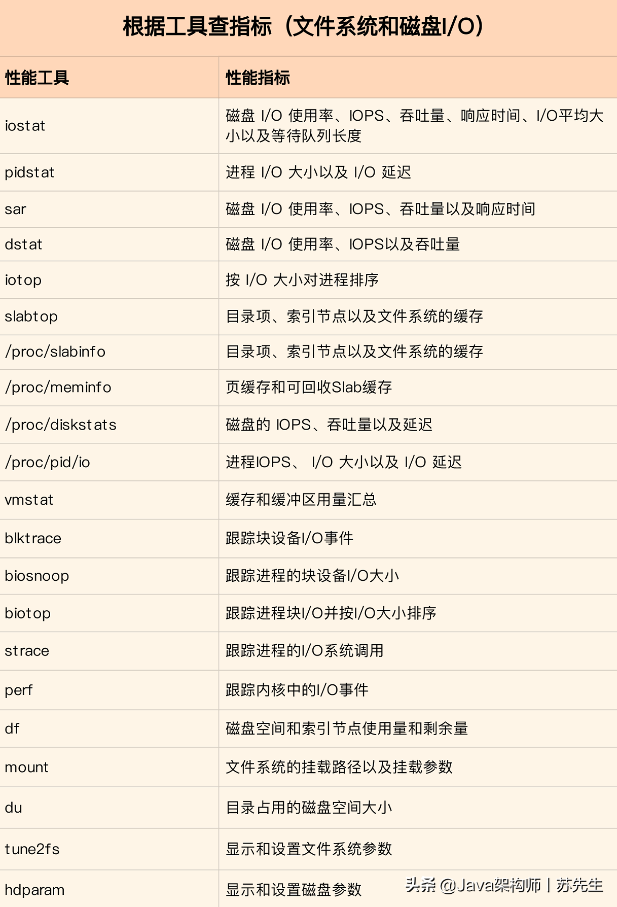 如何迅速分析出系统I/O的瓶颈在哪里？