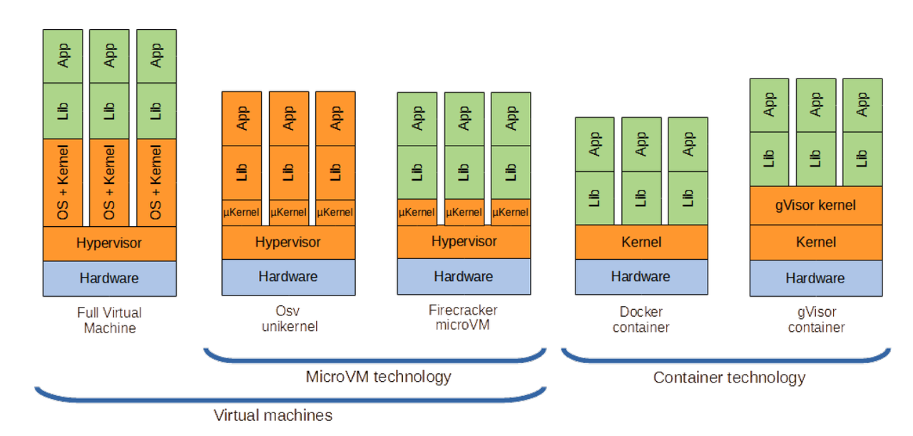 Fig. 2. Comparison of system architecture of various lightweight virtualization methods. Orange parts are kernel space, while green parts are user space.[2]