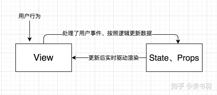 react 组件封装原则_我理解的React：React 到底是什么？