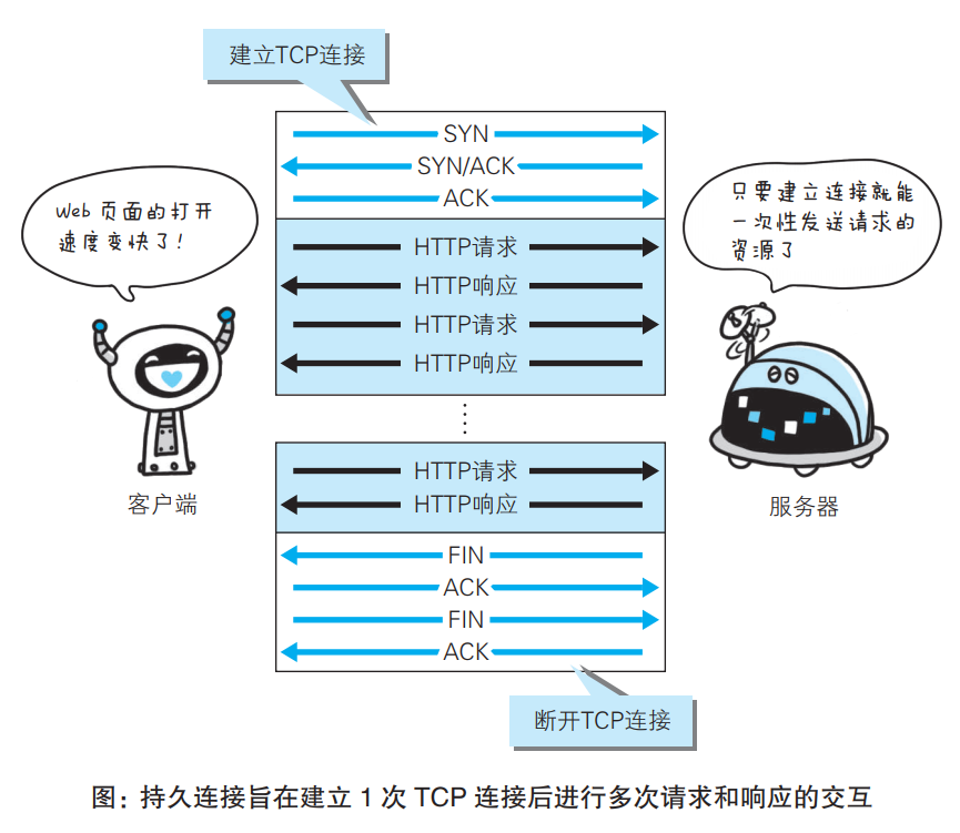 多次连接