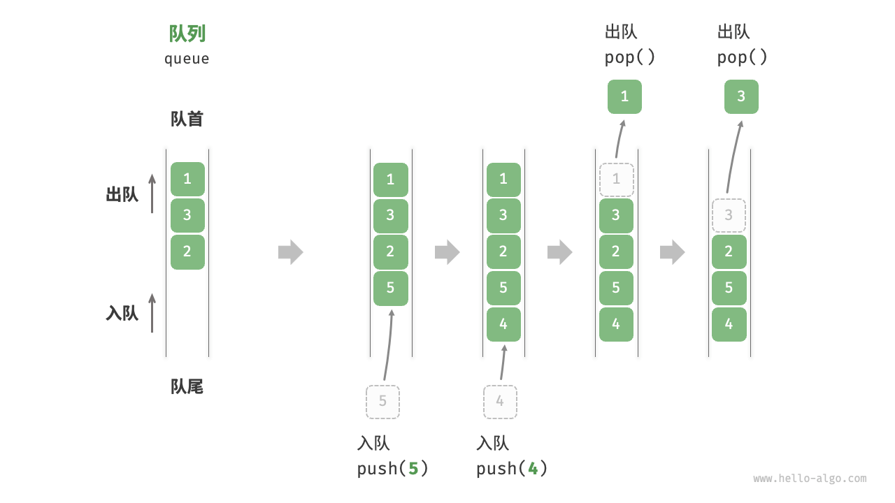 【<span style='color:red;'>收录</span> <span style='color:red;'>Hello</span> <span style='color:red;'>算法</span>】5.<span style='color:red;'>2</span> 队列