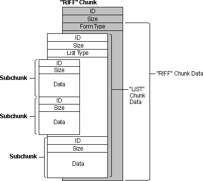 LIST chunk