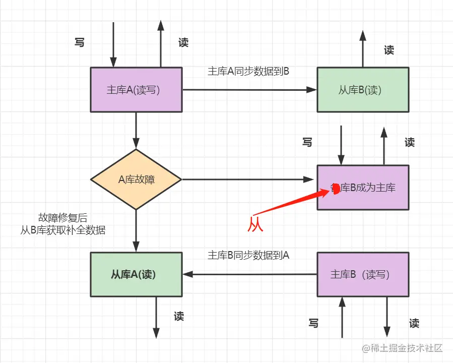 看一遍就了解：聊聊MySQL主从