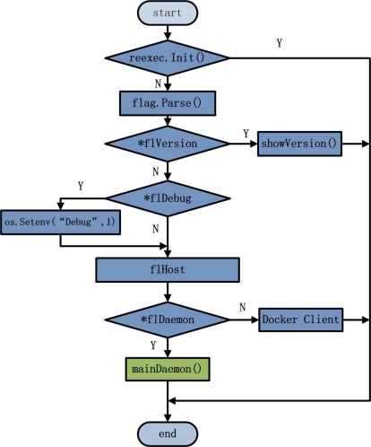 Docker Daemon启动