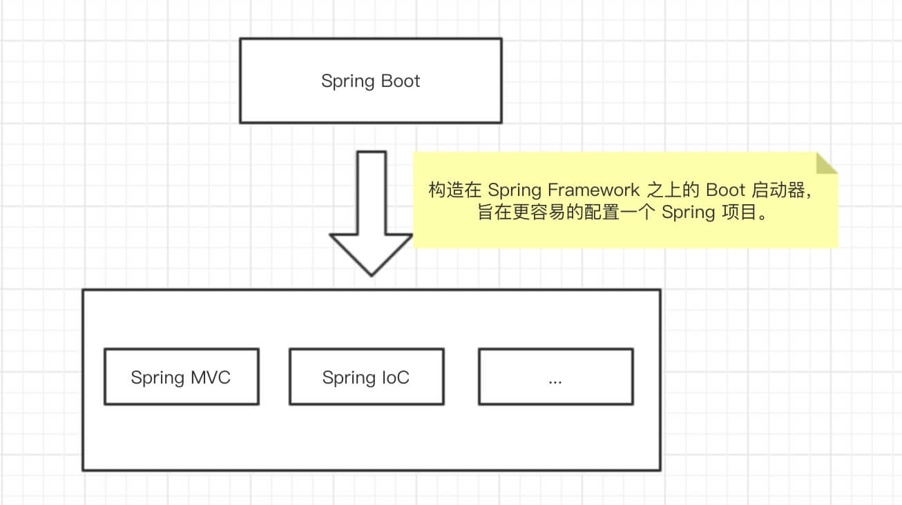 Spring Boot 对比 Spring MVC 对比 Spring ？