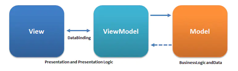 Android -- 每日一问：谈谈MVC、MVP和MVVM模式，你有在自己的项目中使用过吗？