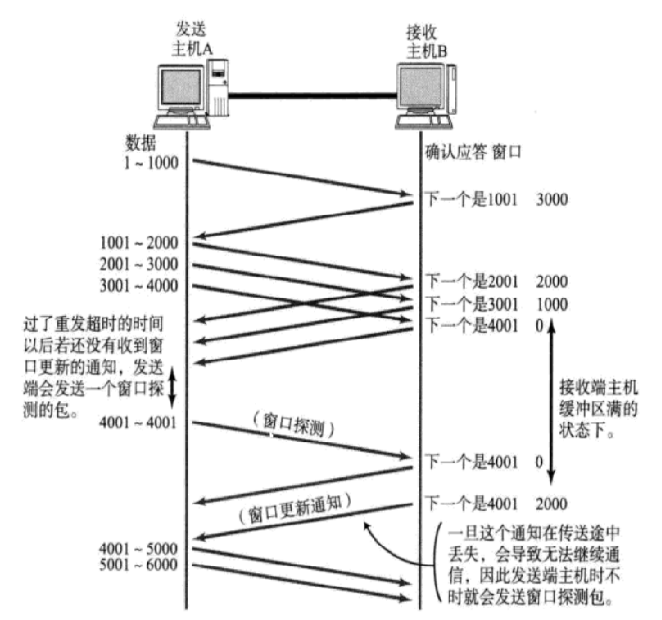 流量控制过程