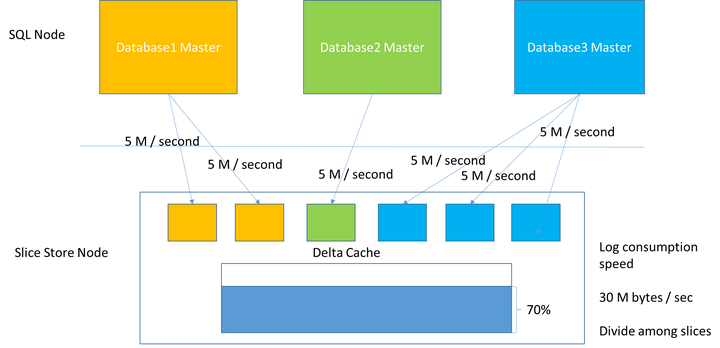 技术解读GaussDB (for MySQL)流控机制_Slice_04