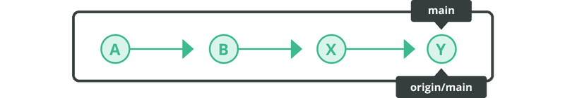 Diagram displaying a fast-forward merge.