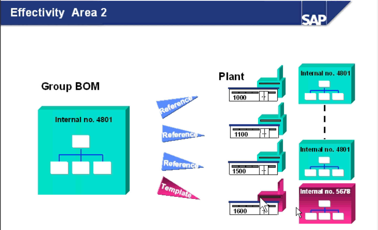 Sap Bom Routing 【PP那些事儿】SAP 工程BOM的设定_sap 不同物料共用一个bom-CSDN博客