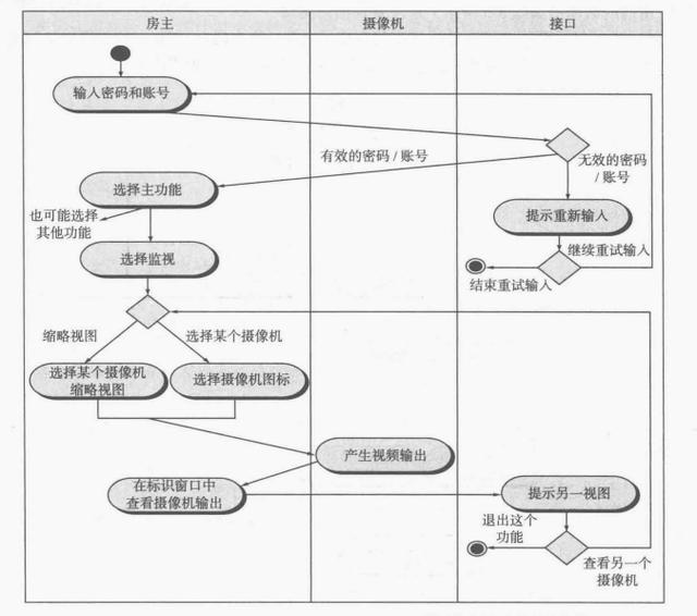 重新排列活动图,和某个特殊分析类相关的活动按类落入相应的泳道中