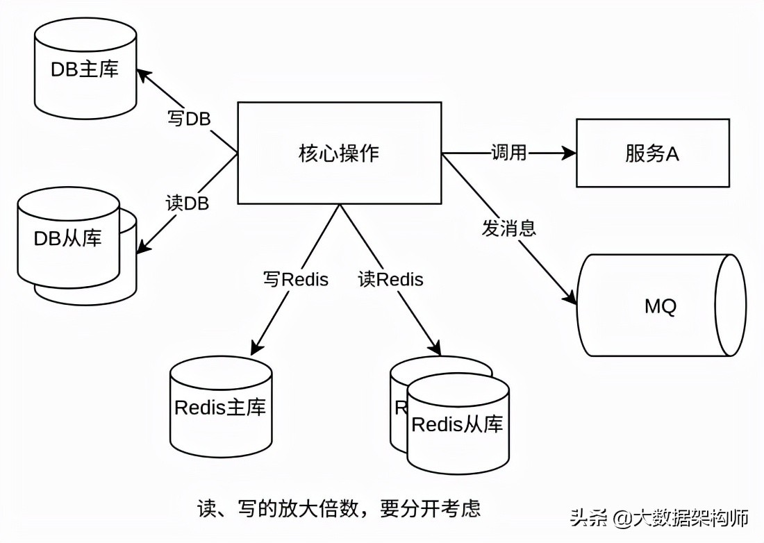 架构师才需要知道的知识：如何做容量预估和调优