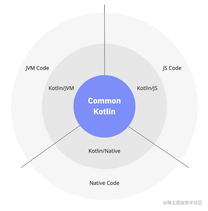 Kotlin Multiplatform overall principle (source: [kotlinlang.org])