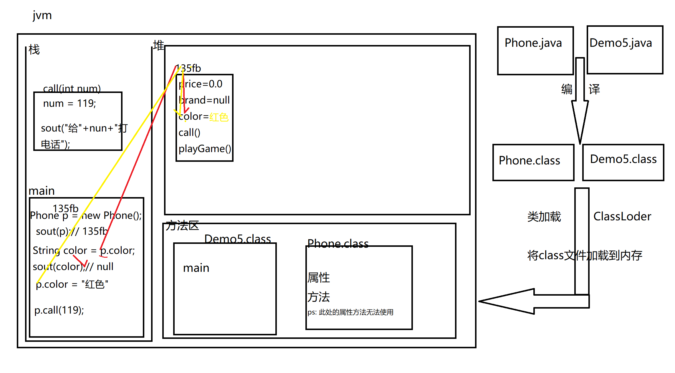 创建对象内存图1