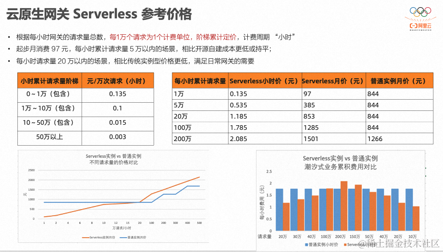 MSE Serverless 正式商用，构建低成本高弹性的微服务架构