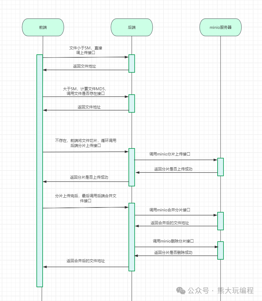 minio实现大文件断点续传