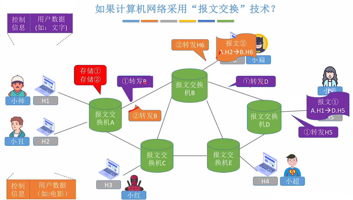 报文交换2n