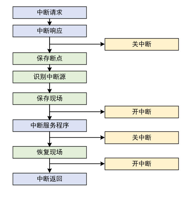 嵌入式基础知识-中断处理过程