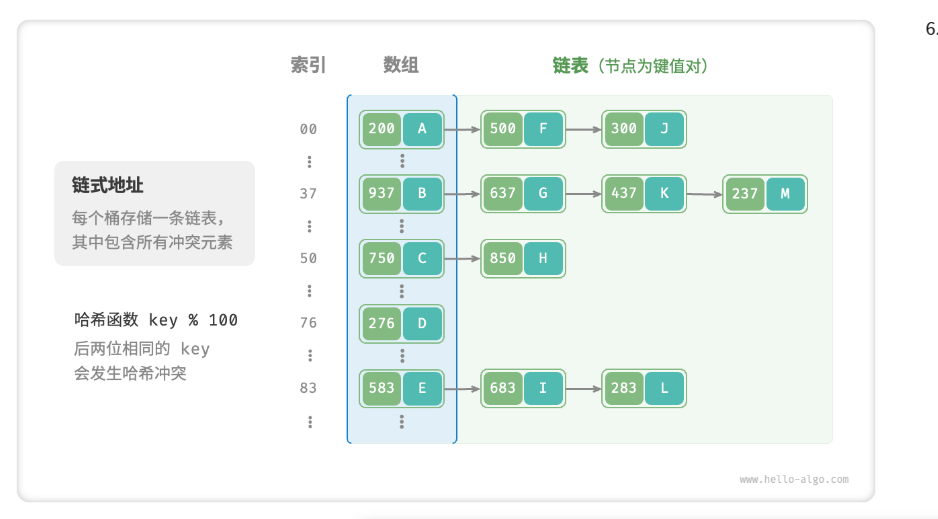 数据结构之哈希表