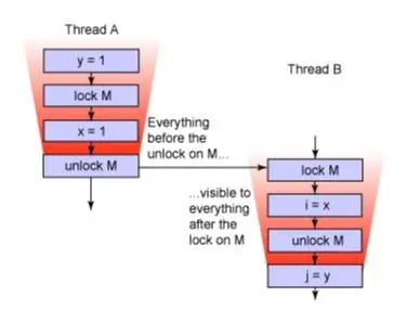 文献翻译：Java theory and practice: Fixing the Java Memory Model, Part 2