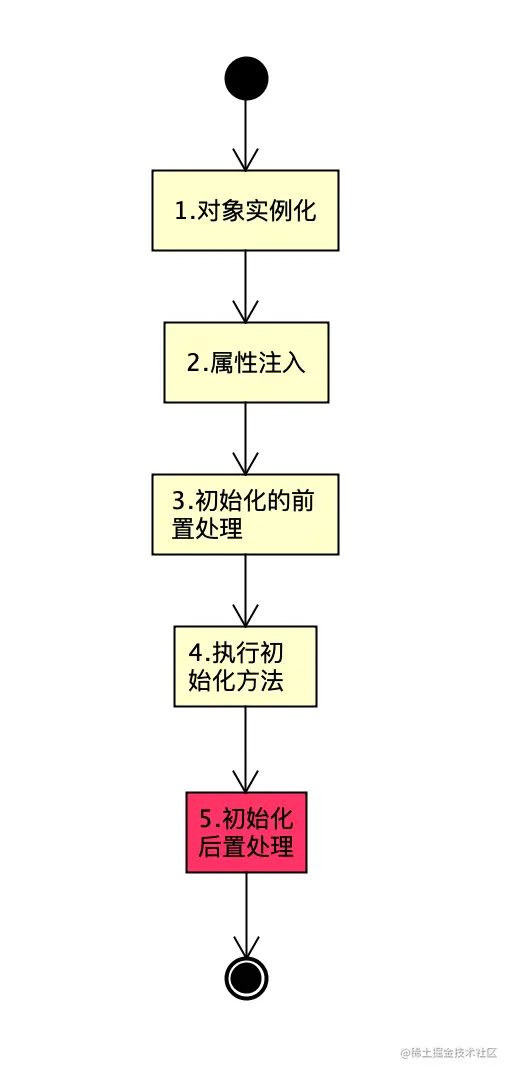 源码级详解Spring的三级缓存，循环依赖的处理流程