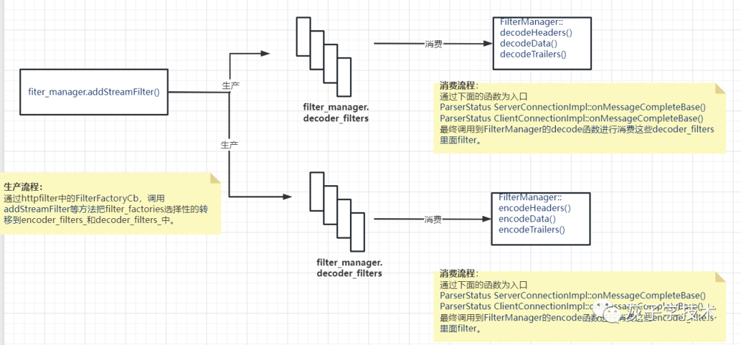 Envoy:httpfilter相关代码阅读