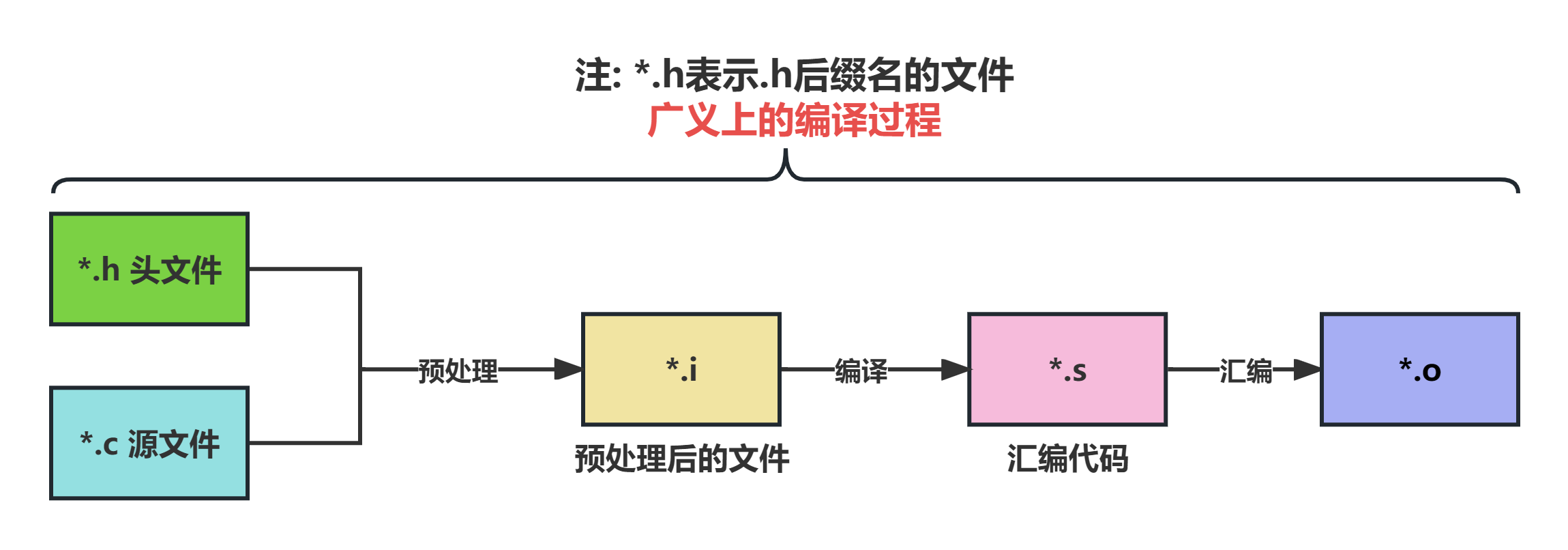 C源文件编译的过程