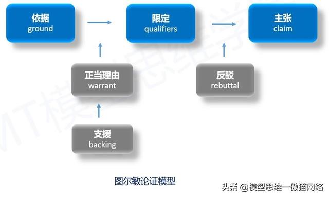 概念模型邏輯模型和物理模型97思維模型圖爾敏論證模型一合情合理的