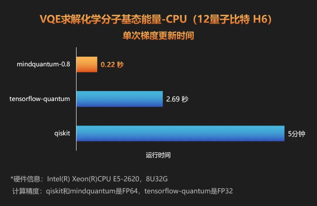 MindSpore Quantum 0.8 | 量子线路模拟器全新升级，新增GPU模拟 