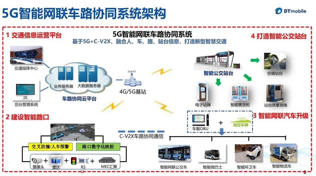 基于5G车路协同智慧公交解决方案 PPT-CSDN博客