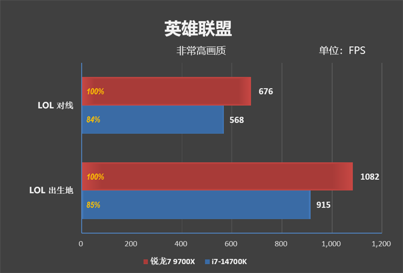 AMD小胜！锐龙7 9700X VS. i7- 14700K网游对比