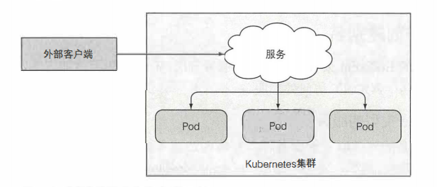 图 5.5 将服务暴露给外部客户端.png