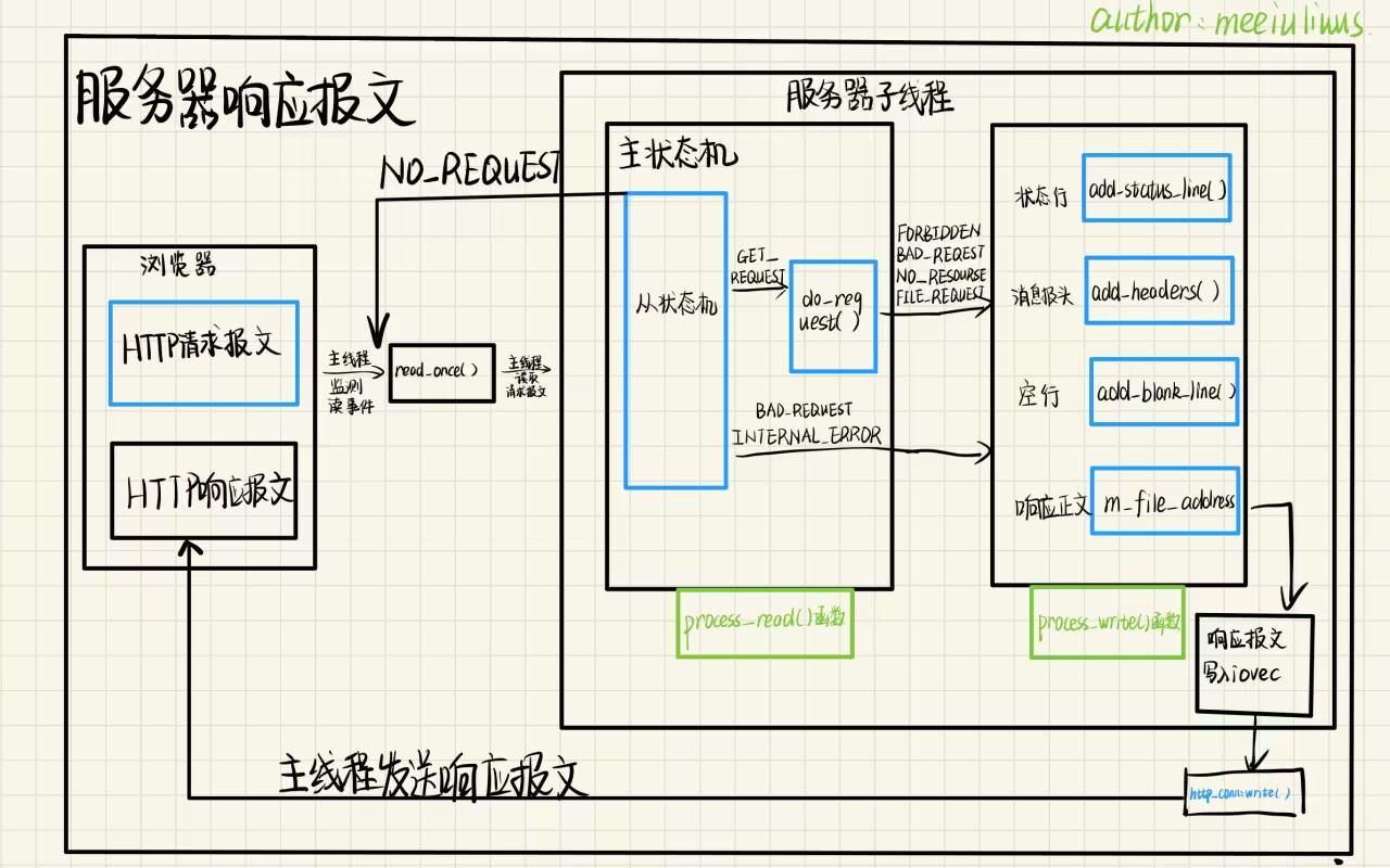 C++ Webserver从零开始：代码书写（十四）——http连接处理