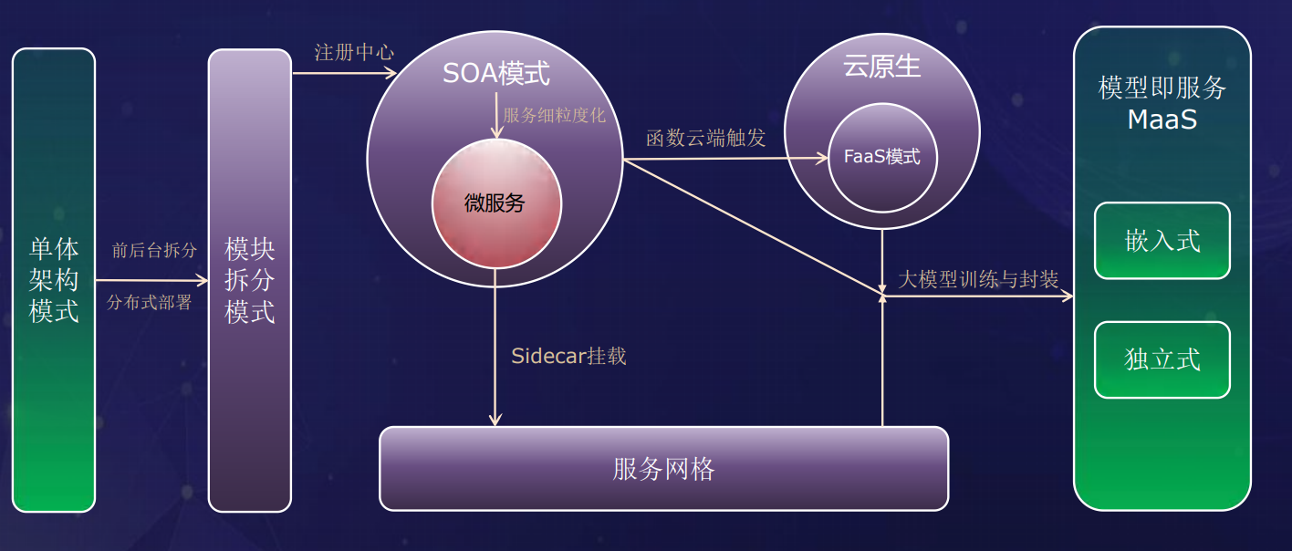 单体、分布式、微服务、Serverless及新兴部署模式分析