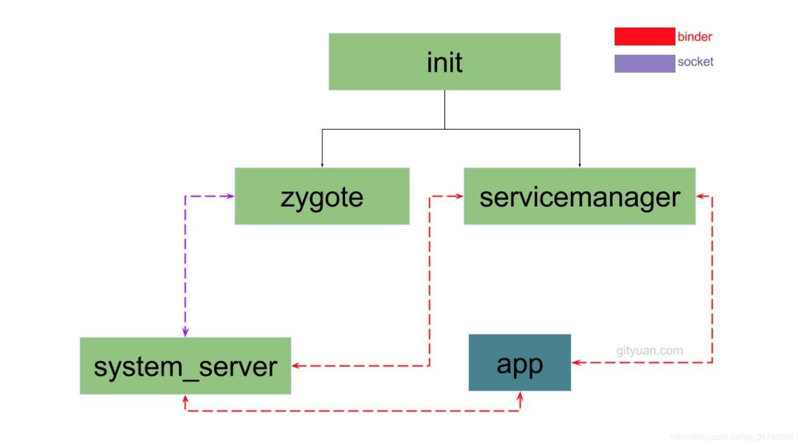 Clear Architecture Android.