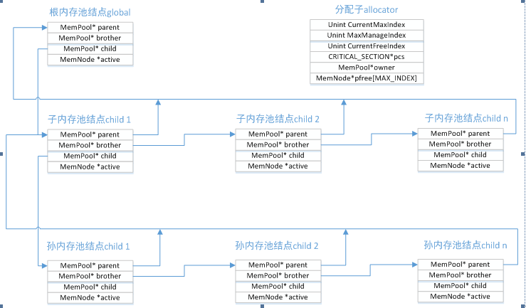 Apache内存池解析