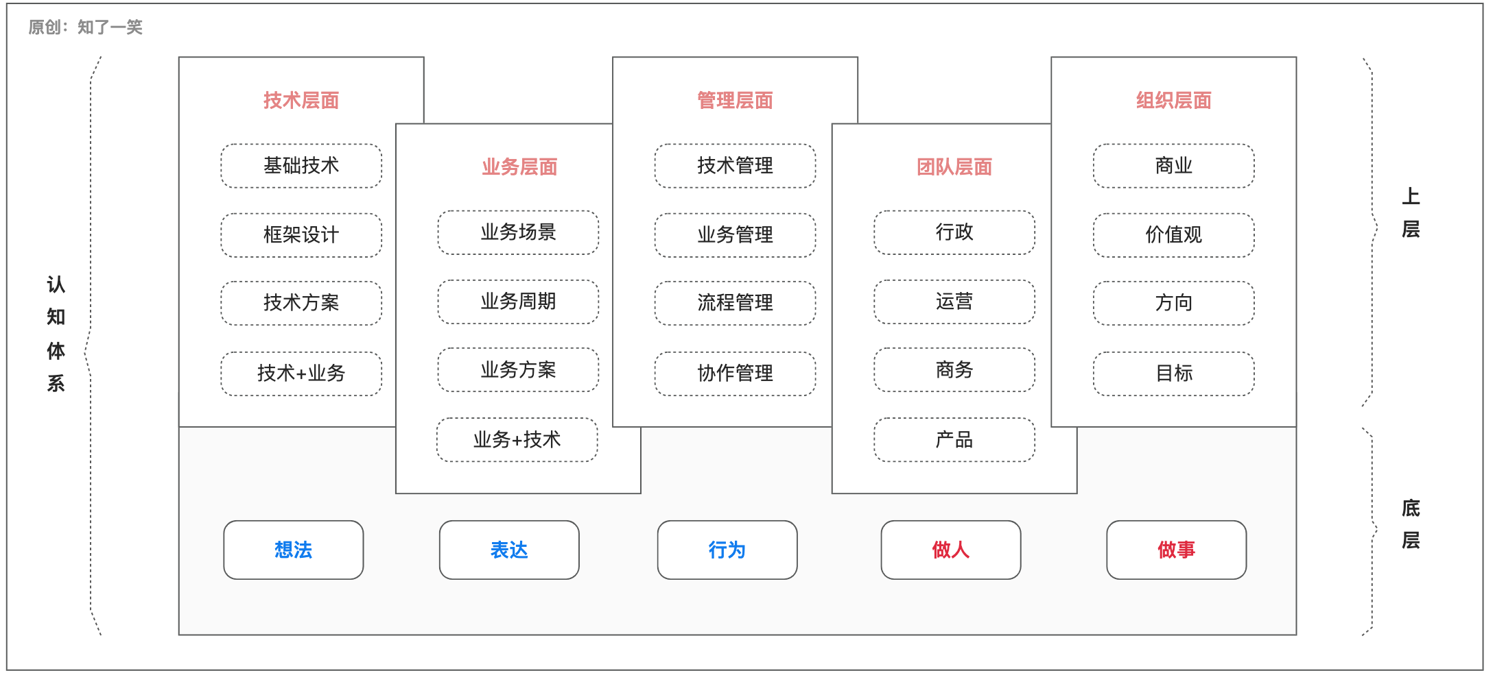 「认知」打工人的自我修养